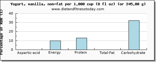 aspartic acid and nutritional content in yogurt